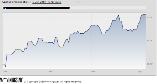 Grafico fondo comune d'investimento