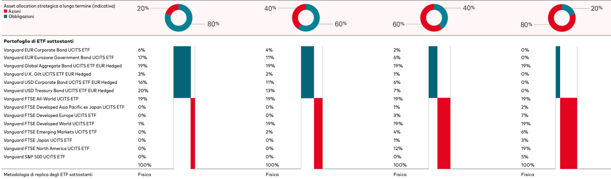Vanguard LifeStrategy composizione